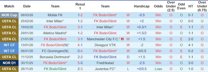 Nhận định, soi kèo Bodo Glimt vs Sporting, 3h00 ngày 12/3: Viết tiếp chuyện cổ tích - Ảnh 1