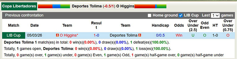 Nhận định, soi kèo Deportes Tolima vs O Higgins, 7h30 ngày 12/3: Quyết liệt - Ảnh 2