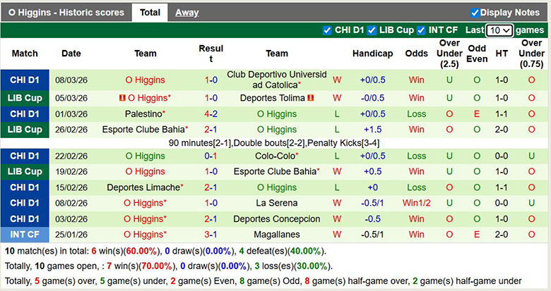 Nhận định, soi kèo Deportes Tolima vs O Higgins, 7h30 ngày 12/3: Quyết liệt - Ảnh 4