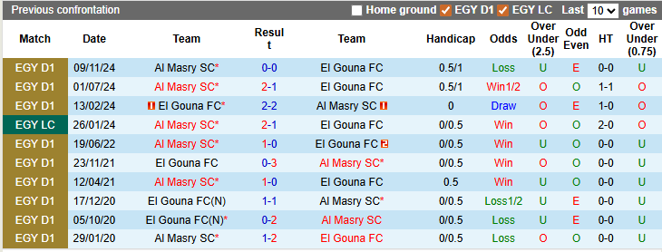 Nhận định, soi kèo El Gouna vs Al Masry, 2h30 ngày 11/3: Không dễ cho cửa trên - Ảnh 3