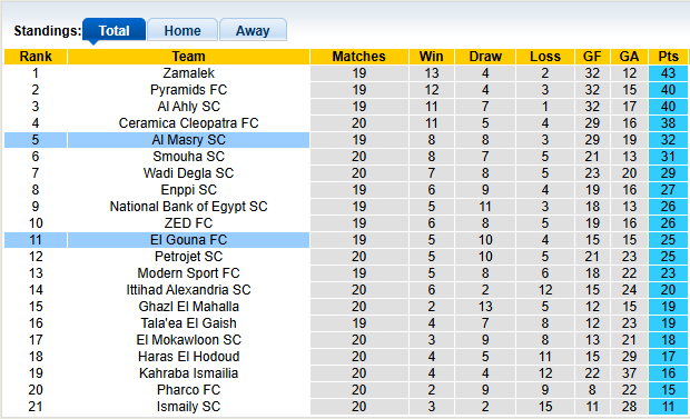 Nhận định, soi kèo El Gouna vs Al Masry, 2h30 ngày 11/3: Không dễ cho cửa trên - Ảnh 4