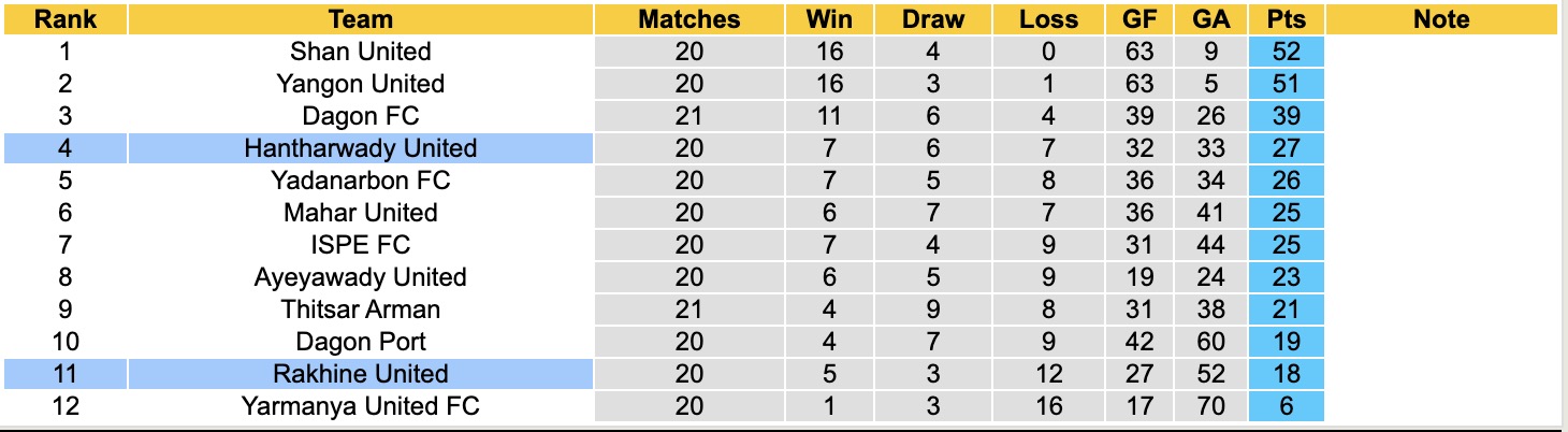 Nhận định, soi kèo Hantharwady United vs Rakhine United, 16h00 ngày 11/3: Thắng tiếp lượt về - Ảnh 1