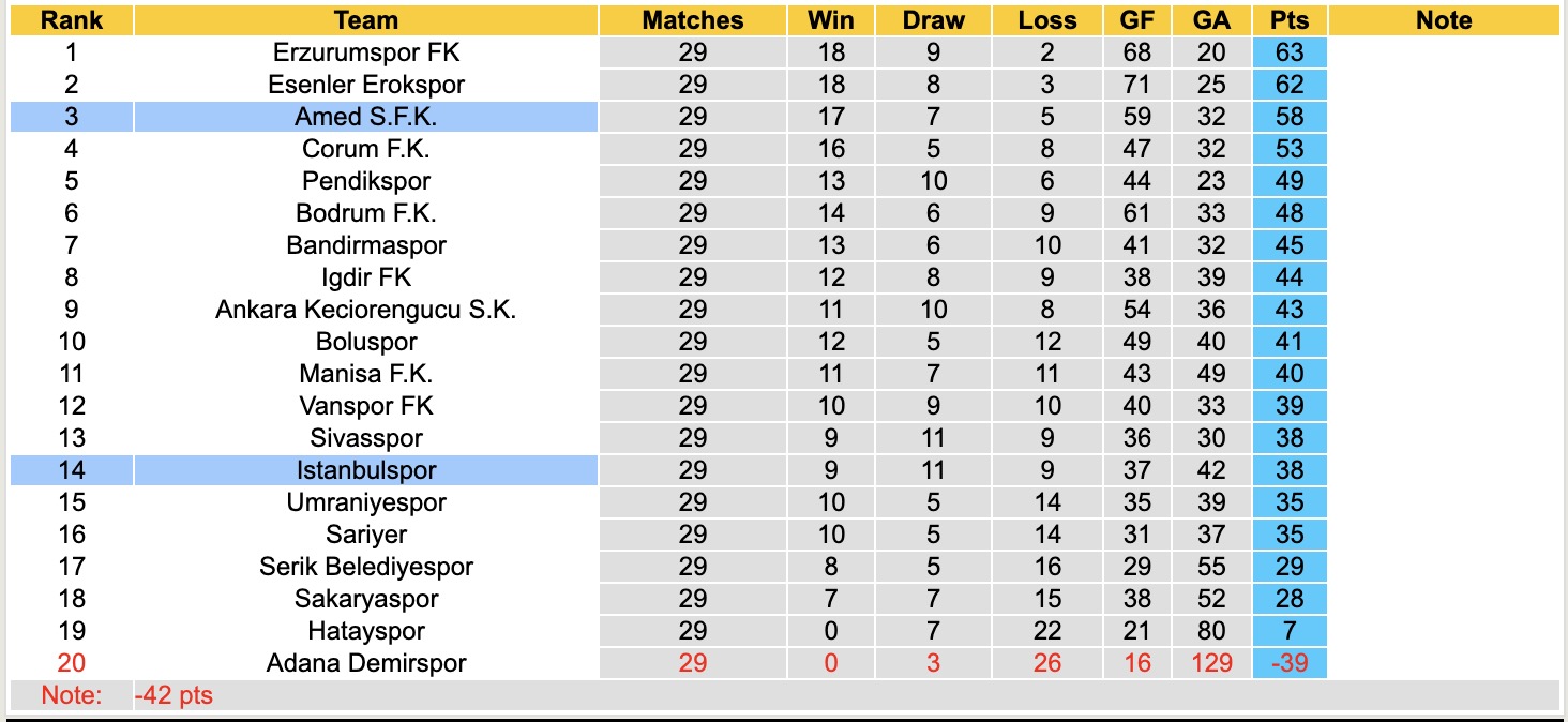 Nhận định, soi kèo Istanbulspor vs Amed, 17h30 ngày 11/3: Kịch bản chia điểm - Ảnh 2