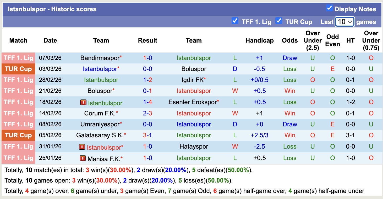 Nhận định, soi kèo Istanbulspor vs Amed, 17h30 ngày 11/3: Kịch bản chia điểm - Ảnh 5