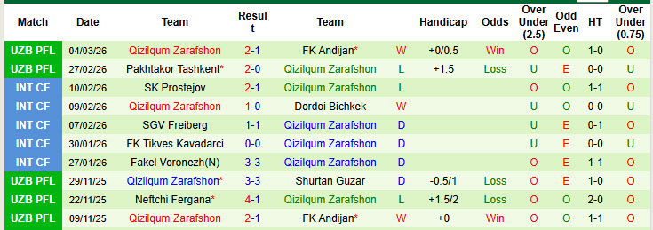 Nhận định, soi kèo Mashal Muborak vs Qizilqum Zarafshon, 21h45 ngày 10/3: Khách bắt nạt chủ nhà - Ảnh 3