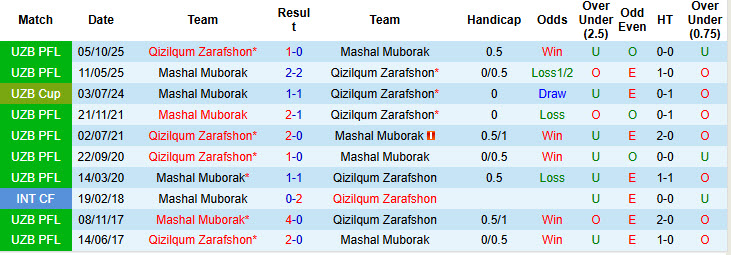 Nhận định, soi kèo Mashal Muborak vs Qizilqum Zarafshon, 21h45 ngày 10/3: Khách bắt nạt chủ nhà - Ảnh 4