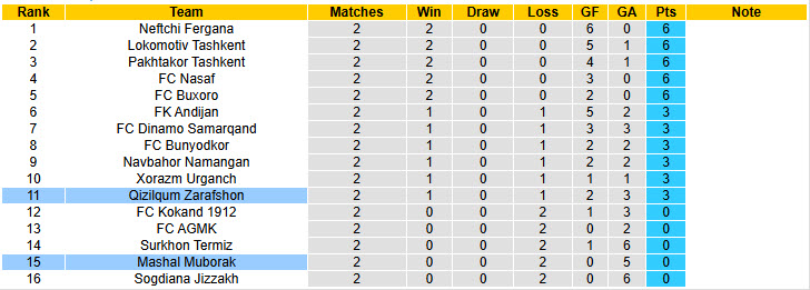 Nhận định, soi kèo Mashal Muborak vs Qizilqum Zarafshon, 21h45 ngày 10/3: Khách bắt nạt chủ nhà - Ảnh 5