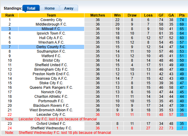 Nhận định, soi kèo Millwall vs Derby County, 2h45 ngày 11/3: Tiệm cận top 2 - Ảnh 4