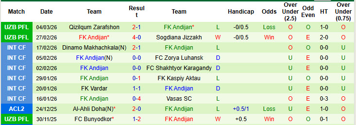 Nhận định, soi kèo Neftchi Fergana vs Andijan, 21h00 ngày 10/3: Sức mạnh không thể ngăn cản - Ảnh 3