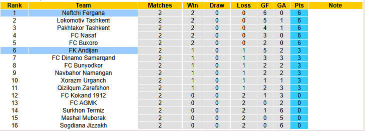 Nhận định, soi kèo Neftchi Fergana vs Andijan, 21h00 ngày 10/3: Sức mạnh không thể ngăn cản - Ảnh 5