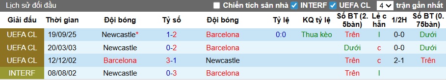 Nhận định, soi kèo Newcastle vs Barca, 03h00 ngày 11/3: Lịch sử lên tiếng - Ảnh 1