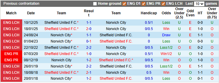 Nhận định, soi kèo Norwich vs Sheffield Utd, 2h45 ngày 12/3: Hoàng yến hót vang - Ảnh 3