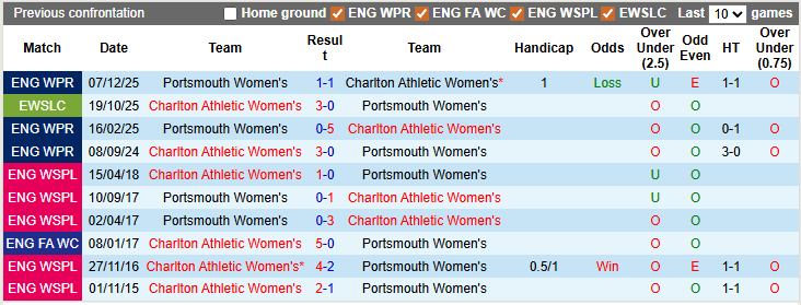 Nhận định, soi kèo nữ Charlton vs nữ Portsmouth, 2h00 ngày 12/3: Chênh lệch quá lớn - Ảnh 3