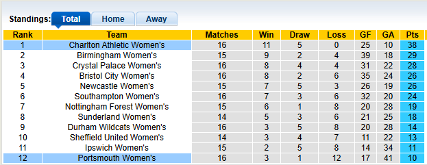 Nhận định, soi kèo nữ Charlton vs nữ Portsmouth, 2h00 ngày 12/3: Chênh lệch quá lớn - Ảnh 4