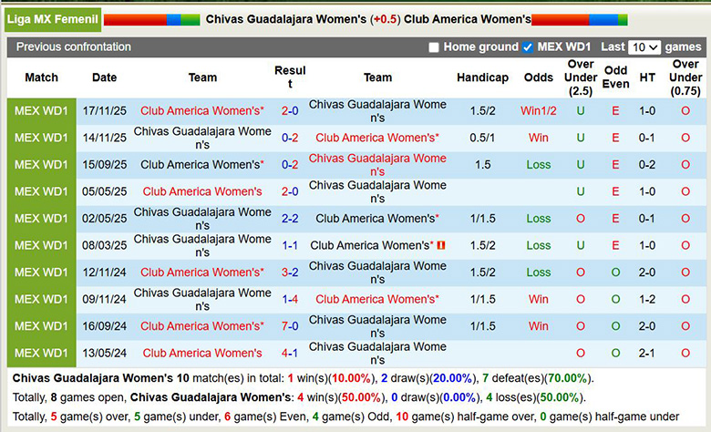 Nhận định, soi kèo Nữ Guadalajara vs Nữ Club America, 8h07 ngày 11/3: Khác biệt - Ảnh 2