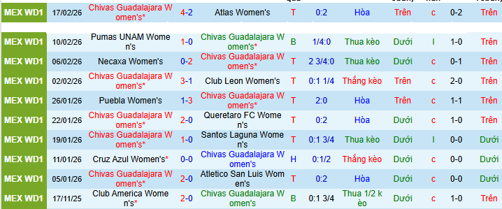 Nhận định, soi kèo Nữ Guadalajara vs Nữ Club America - Ảnh 1