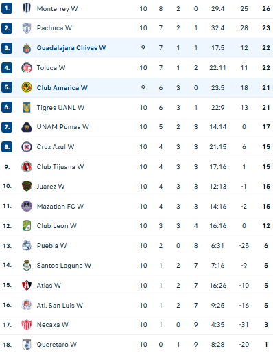 Nhận định, soi kèo Nữ Guadalajara vs Nữ Club America - Ảnh 4