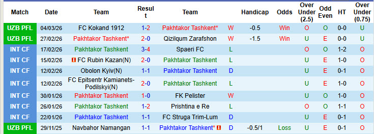 Nhận định, soi kèo Pakhtakor Tashkent vs Navbahor Namangan, 21h00 ngày 10/3: Kết quả hoàn hảo - Ảnh 2