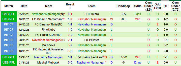 Nhận định, soi kèo Pakhtakor Tashkent vs Navbahor Namangan, 21h00 ngày 10/3: Kết quả hoàn hảo - Ảnh 3