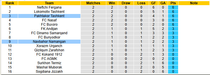Nhận định, soi kèo Pakhtakor Tashkent vs Navbahor Namangan, 21h00 ngày 10/3: Kết quả hoàn hảo - Ảnh 5