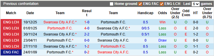 Nhận định, soi kèo Portsmouth vs Swansea, 2h45 ngày 11/3: Trụ hạng sớm - Ảnh 4