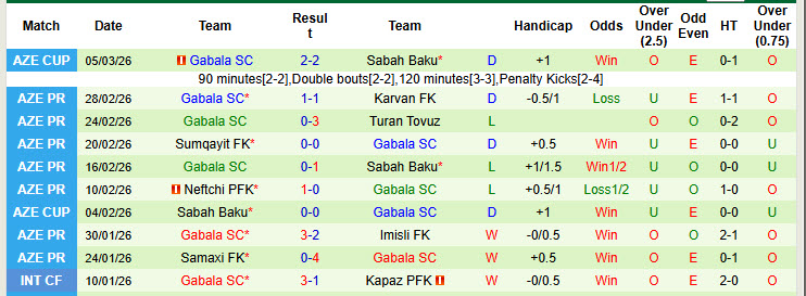 Nhận định, soi kèo Sabah Baku vs Gabala, 22h15 ngày 10/3: Cẩn trọng tối đa - Ảnh 3