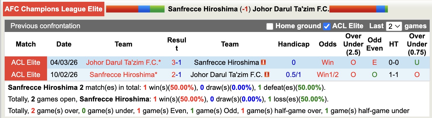 Nhận định, soi kèo Sanfrecce Hiroshima vs Johor Darul Ta'zim, 17h00 ngày 11/3: Kỳ tích lịch sử - Ảnh 2