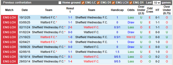 Nhận định, soi kèo Sheffield Wed vs Watford, 2h45 ngày 11/3: Sẩy chân - Ảnh 3