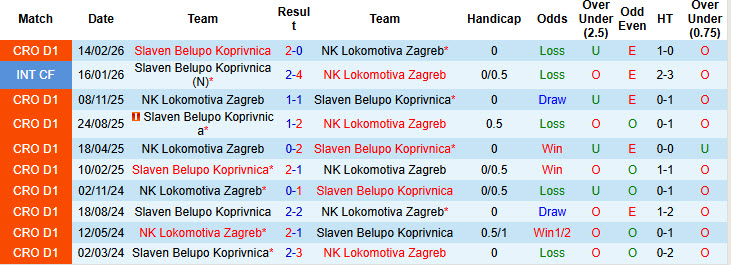 Nhận định, soi kèo Slaven Belupo Koprivnica vs Lokomotiva Zagreb, 22h30 ngày 10/3: Giằng co quyết liệt - Ảnh 4