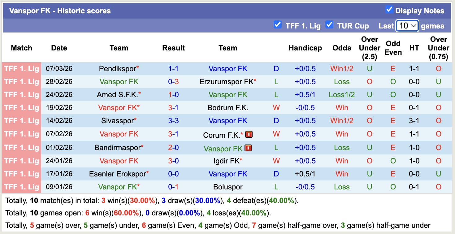 Nhận định, soi kèo Vanspor vs Adana Demirspor, 17h00 ngày 10/3: Món quà - Ảnh 4