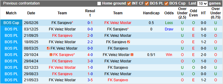 Nhận định, soi kèo Velez Mostar vs FK Sarajevo, 0h45 ngày 12/3: Giành vé thuyết phục - Ảnh 3