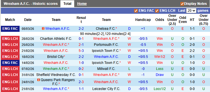Nhận định, soi kèo Wrexham vs Hull, 2h45 ngày 11/3: Sao đổi ngôi - Ảnh 2