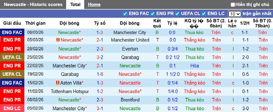 Siêu máy tính dự đoán Newcastle vs Barca, 03h00 ngày 11/3 - Ảnh 3