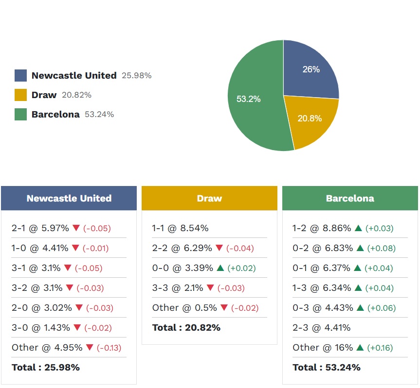 Siêu máy tính dự đoán Newcastle vs Barca, 03h00 ngày 11/3 - Ảnh 5