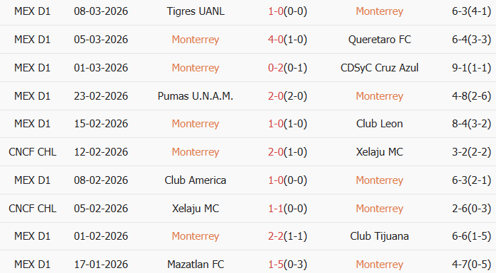 Soi kèo góc Monterrey vs Cruz Azul, 8h00 ngày 11/03 - Ảnh 1