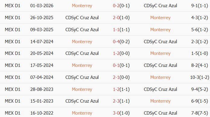 Soi kèo góc Monterrey vs Cruz Azul, 8h00 ngày 11/03 - Ảnh 3