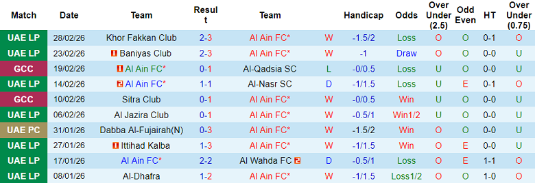 Nhận định soi kèo Al Ain vs Al Wasl, 00h30 ngày 13/3: Thắng tiếp - Ảnh 1
