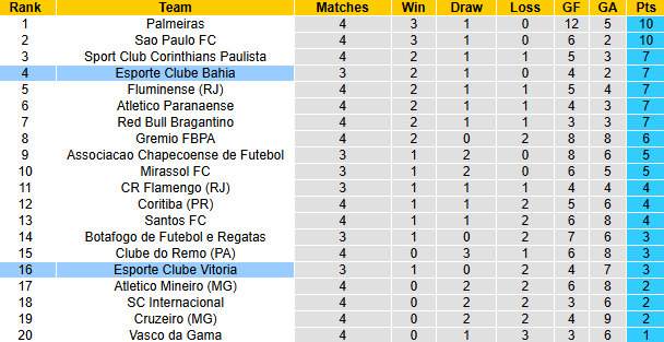 Nhận định, soi kèo Bahia vs Vitoria, 6h00 ngày 12/3: Đòi nợ - Ảnh 5