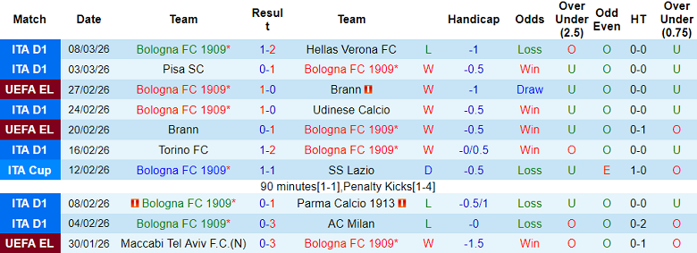 Nhận định soi kèo Bologna vs AS Roma, 00h45 ngày 13/3: Dễ hòa - Ảnh 1