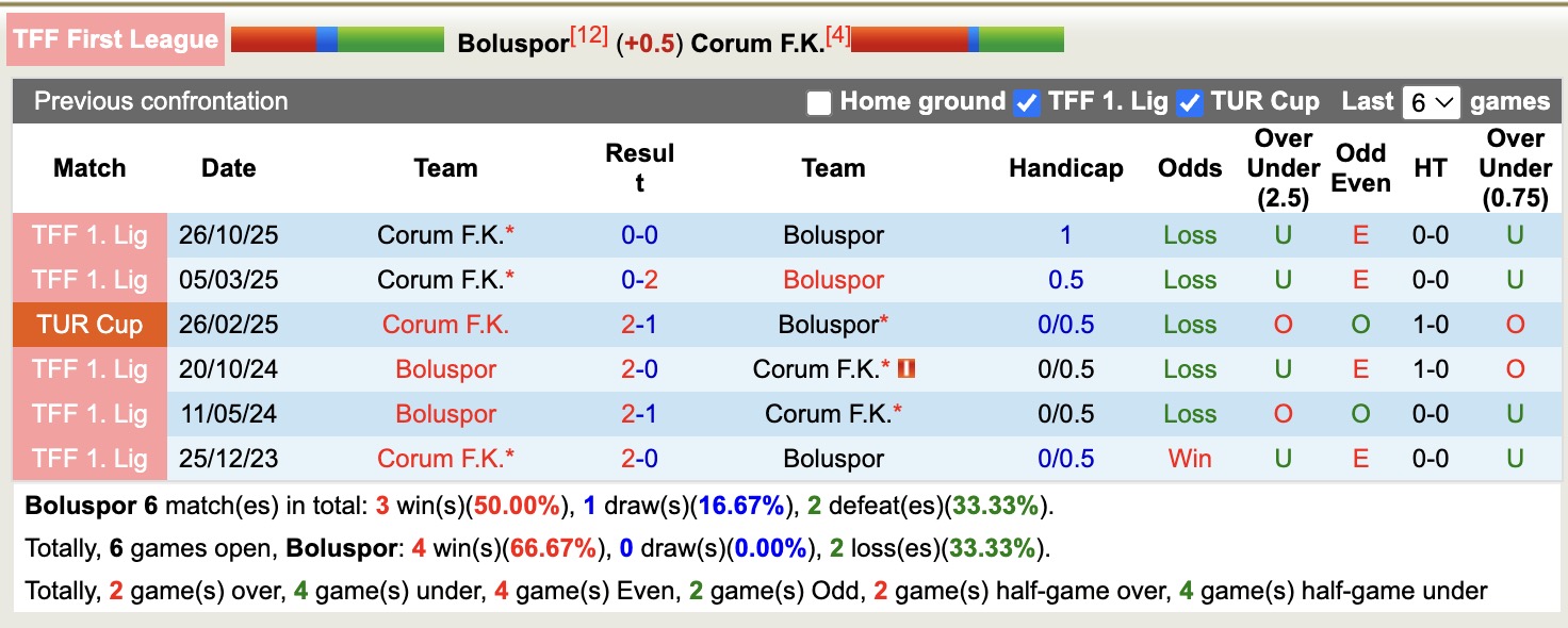Nhận định, soi kèo Boluspor vs Corum F.K, 20h00 ngày 12/3: 3 điểm nhọc nhằn - Ảnh 3
