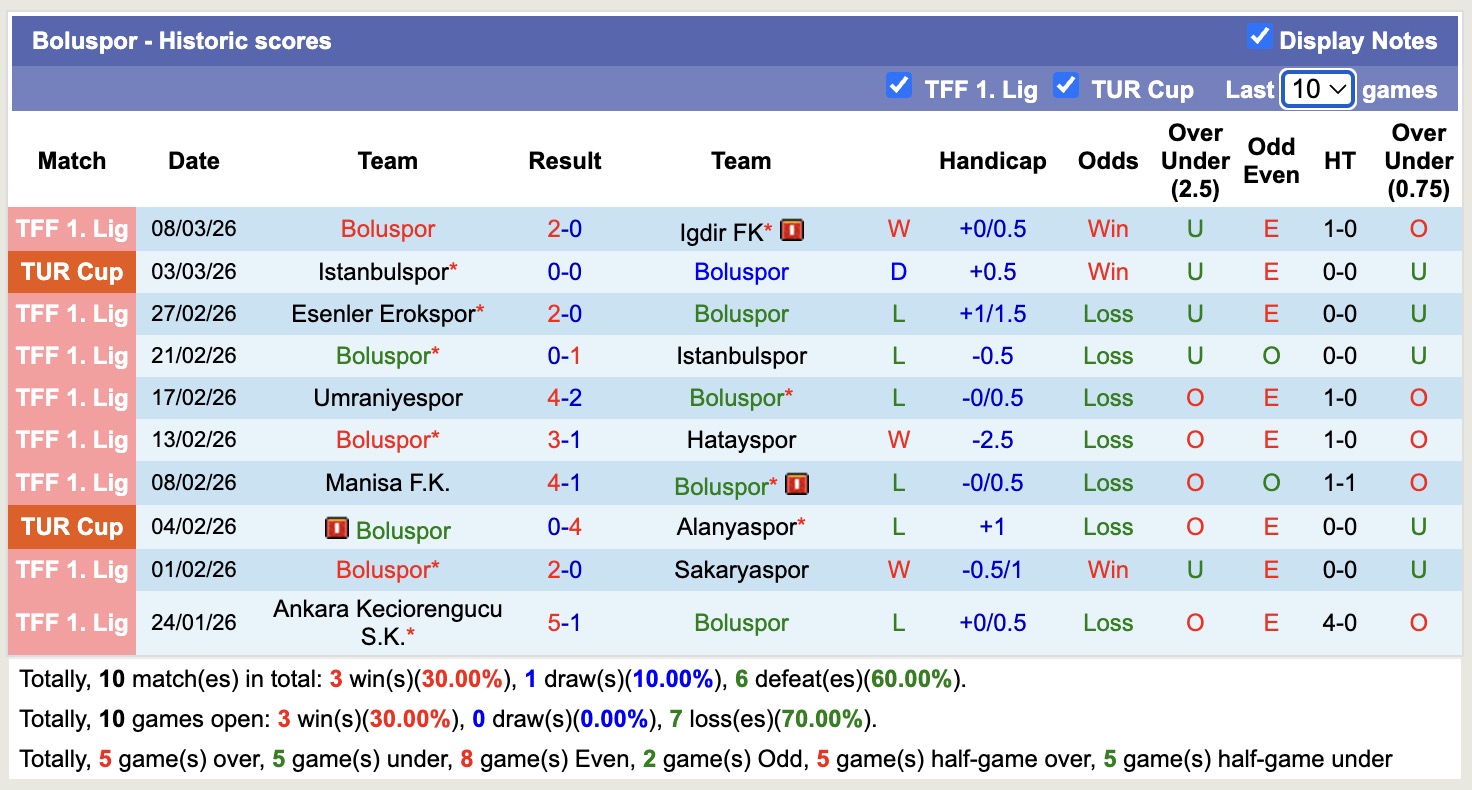 Nhận định, soi kèo Boluspor vs Corum F.K, 20h00 ngày 12/3: 3 điểm nhọc nhằn - Ảnh 5