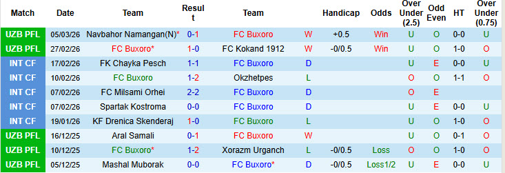 Nhận định, soi kèo Buxoro vs Xorazm Urganch, 21h45 ngày 11/3: Bộ mặt tươi mới - Ảnh 2