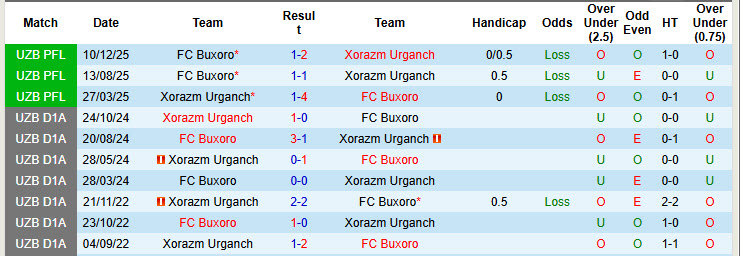 Nhận định, soi kèo Buxoro vs Xorazm Urganch, 21h45 ngày 11/3: Bộ mặt tươi mới - Ảnh 4