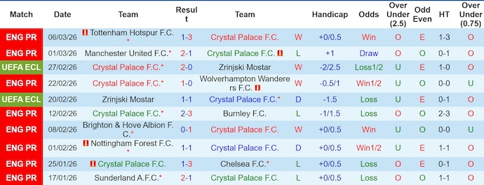 Nhận định, soi kèo Crystal Palace vs AEK Larnaca, 3h00 ngày 13/3: Phục thù - Ảnh 1