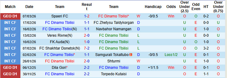 Nhận định, soi kèo Dinamo Tbilisi vs Metalurgi Rustavi, 22h00 ngày 11/3: Thách thức cựu binh - Ảnh 2
