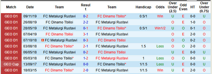 Nhận định, soi kèo Dinamo Tbilisi vs Metalurgi Rustavi, 22h00 ngày 11/3: Thách thức cựu binh - Ảnh 4