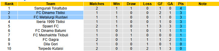 Nhận định, soi kèo Dinamo Tbilisi vs Metalurgi Rustavi, 22h00 ngày 11/3: Thách thức cựu binh - Ảnh 5