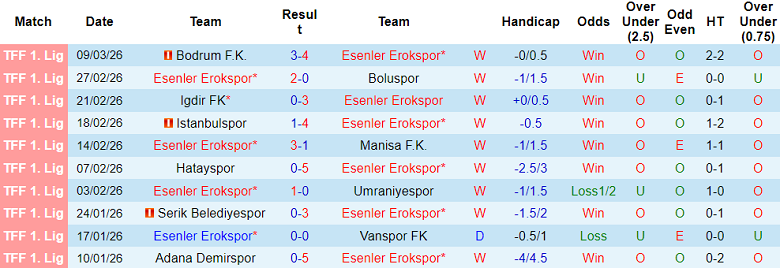 Nhận định soi kèo Erokspor vs Bandirmaspor, 00h00 ngày 13/3: Khó cản - Ảnh 1