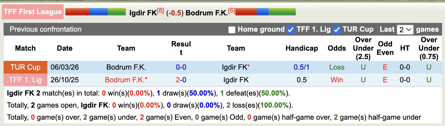 Nhận định, soi kèo Igdir FK vs Bodrum F.K, 17h30 ngày 12/3: Kịch bản chia điểm - Ảnh 3