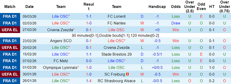 Nhận định soi kèo Lille vs Aston Villa, 00h45 ngày 13/3: Tin vào Unai Emery - Ảnh 1